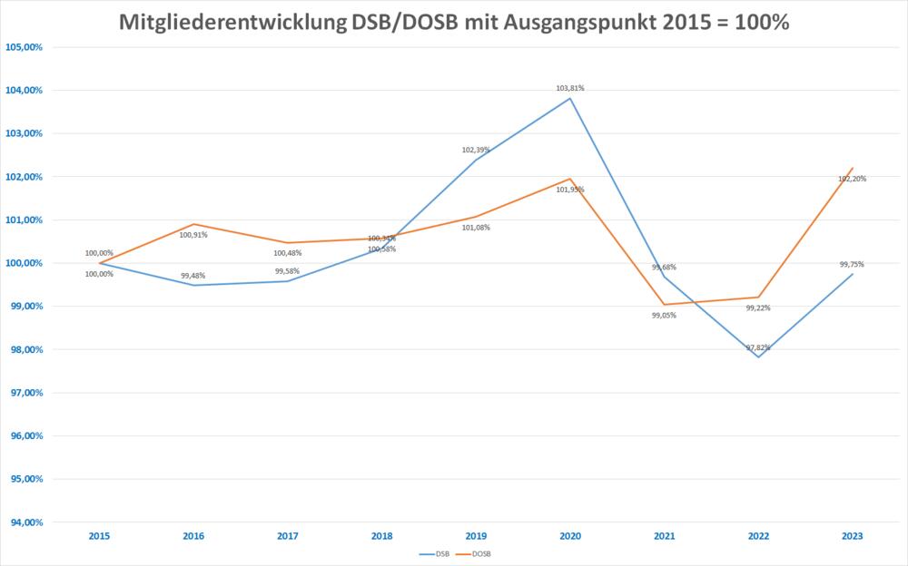 Mitgliederentwicklung im DSB und DOSB von 2015 bis 2024 mit prozentualen Werten und 2015 als Ausgangswert mit 100%