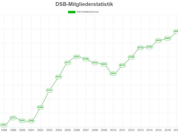 Anzahl der weiblichen DSB-Mitglieder von 1997 bis 2018