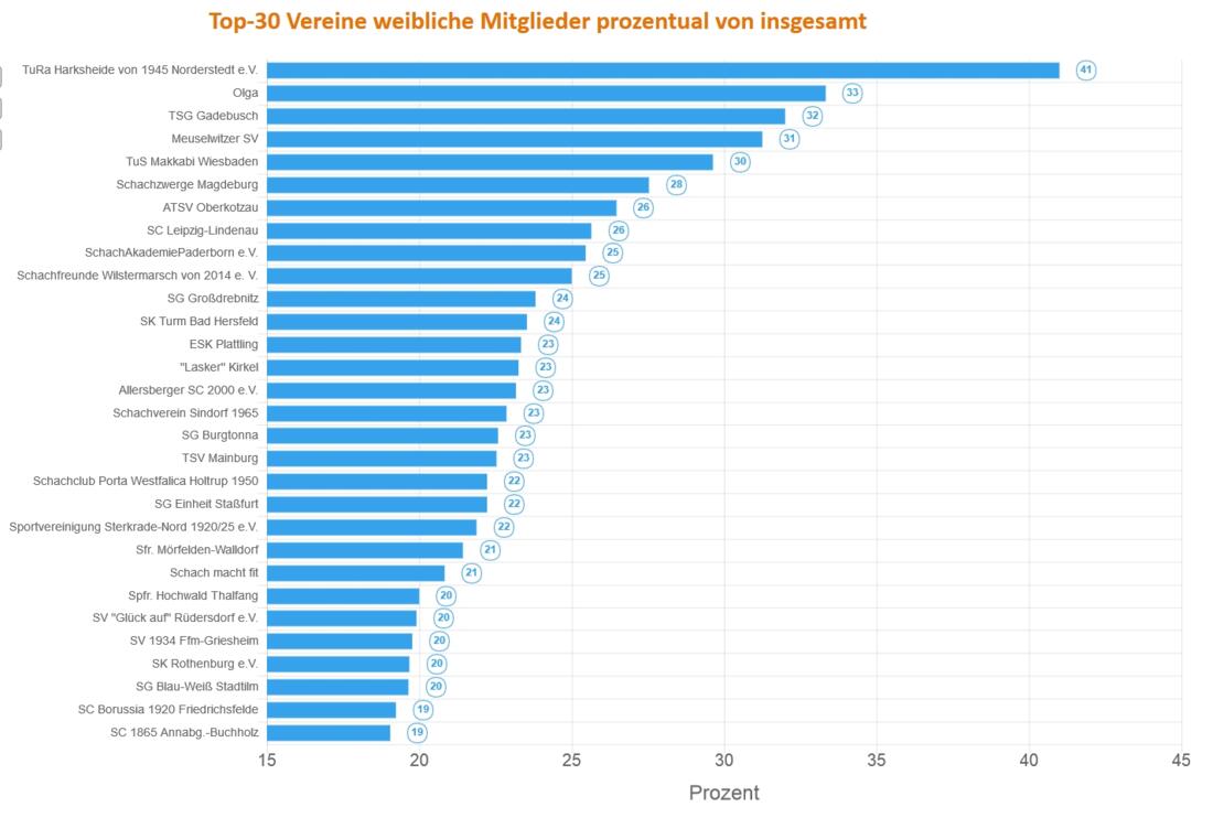 Vereine mit dem höchsten Anteil weiblicher Mitglieder bis 21 Jahre bei mindestens 20 Gesamtmitgliedern