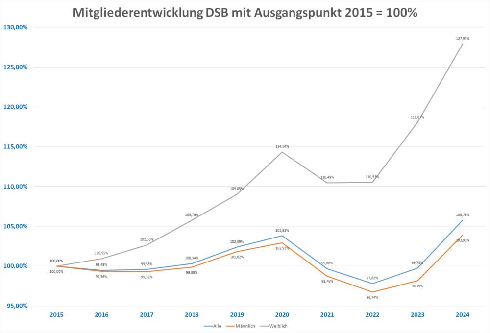 DSB-Mitgliederentwicklung insgesamt, männlich und weiblich von 2015 bis 2024 mit prozentualen Werten und 2015 als Ausgangswert mit 100%
