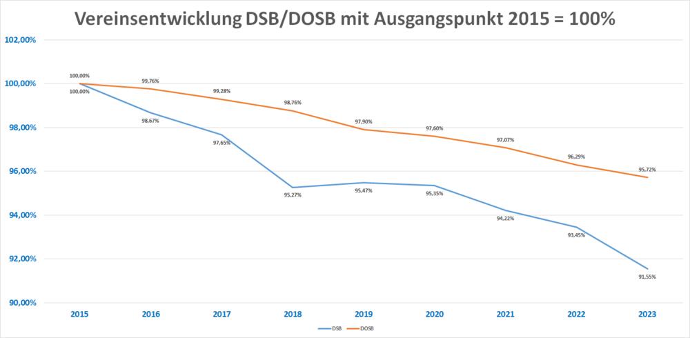 Vereinsentwicklung im DSB und DOSB von 2015 bis 2024 mit prozentualen Werten und 2015 als Ausgangswert mit 100%