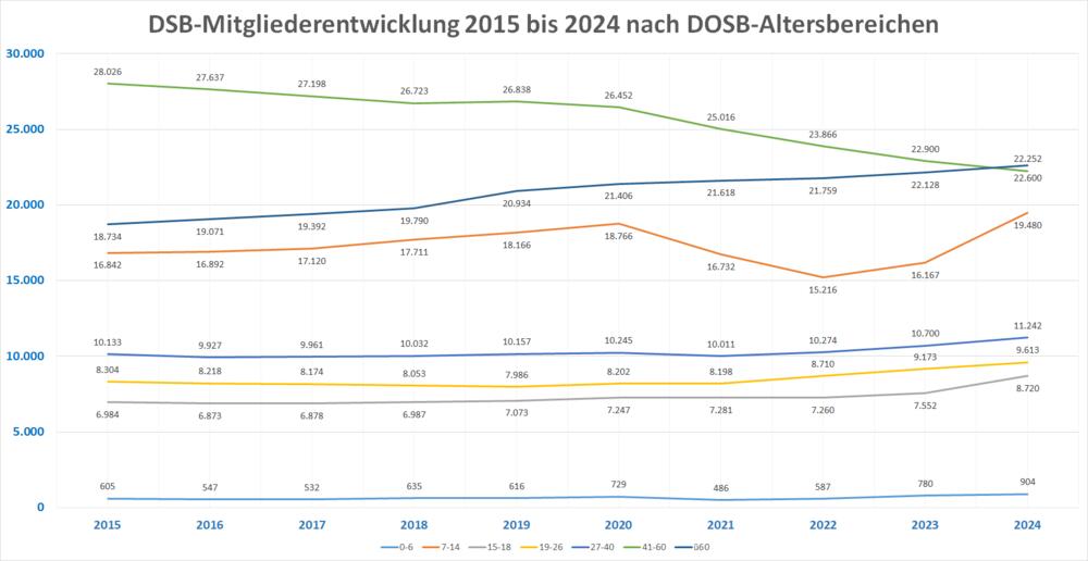 DSB-Mitgliederentwicklung von 2015 bis 2024 nach den Altersbereichen des DOSB