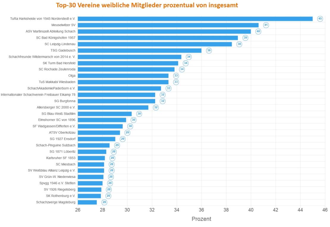 Vereine mit dem höchsten Anteil weiblicher Mitglieder bei mindestens 20 Gesamtmitgliedern