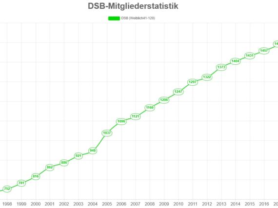 Anzahl der weiblichen DSB-Mitglieder ab 41 Jahre von 1997 bis 2018