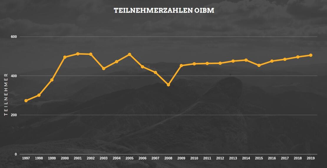 Teilnehmerzahlen der OIBM seit ihrer Premiere 1997