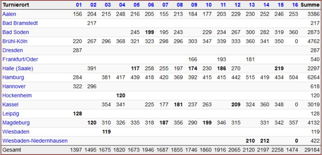 Turnier-Orte und Teilnehmerzahlen der DSAM seit Beginn