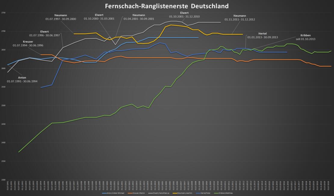 Deutschlands beste Fernschachspieler in den ICCF-Weltranglisten seit 1991