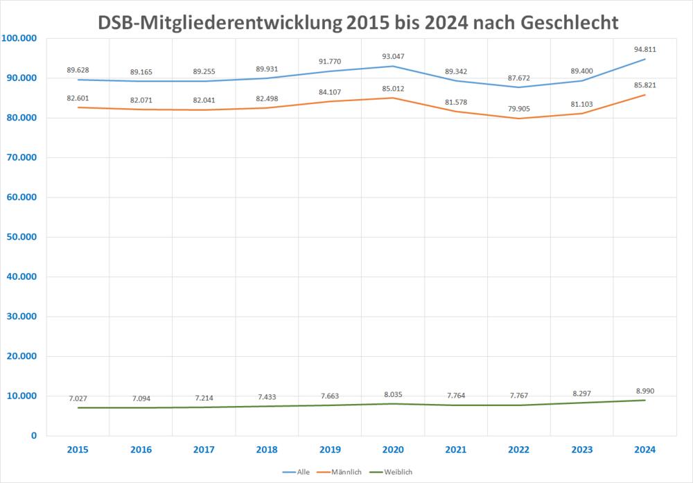 DSB-Mitgliederentwicklung insgesamt, männlich und weiblich von 2015 bis 2024 mit absoluten Zahlen
