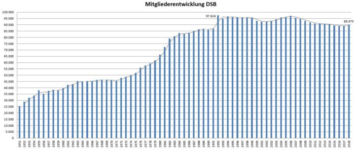 Mitgliederentwicklung von 1951 bis 2018 (bis 1991 nur BRD)