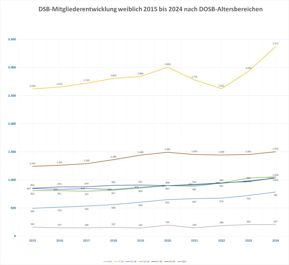 DSB-Mitgliederentwicklung der weiblichen Mitglieder von 2015 bis 2024 nach den Altersbereichen des DOSB