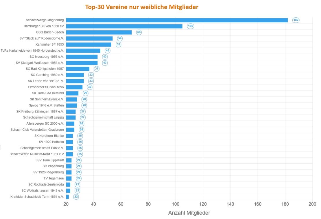Vereine mit der höchsten Anzahl weiblicher Mitglieder