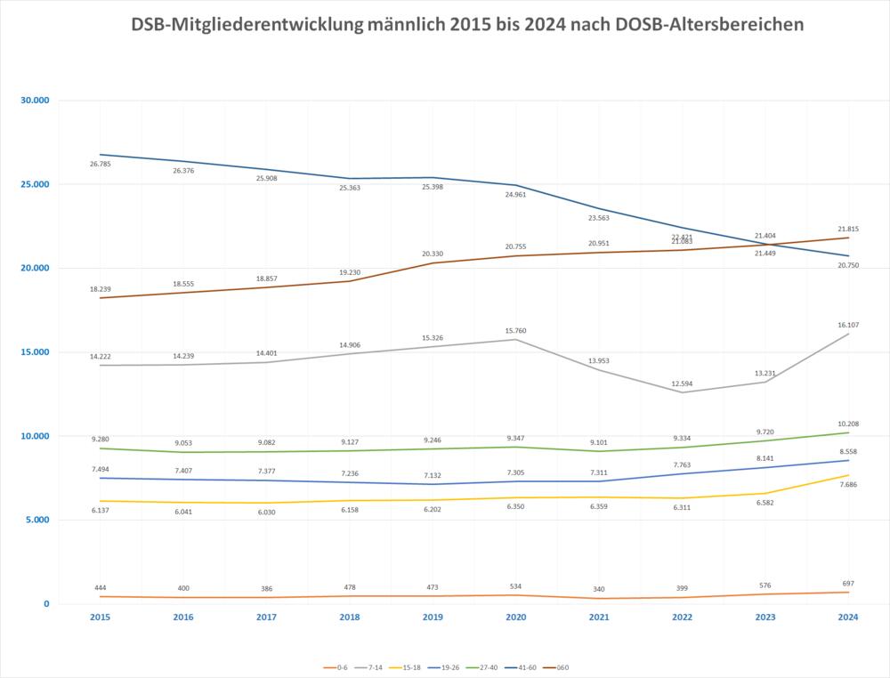 DSB-Mitgliederentwicklung der männlichen Mitglieder von 2015 bis 2024 nach den Altersbereichen des DOSB