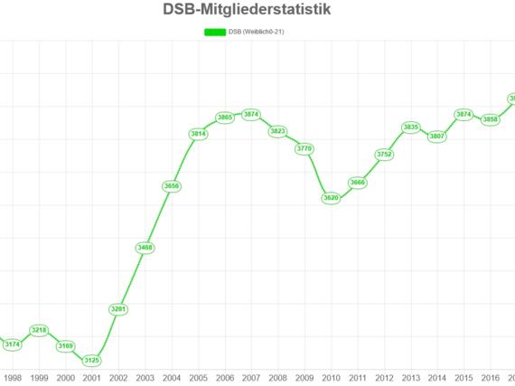 Anzahl der weiblichen DSB-Mitglieder bis 21 Jahre von 1997 bis 2018