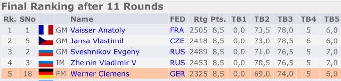 Endstand Open 65+